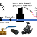 Save water and protect your property – install a master valve