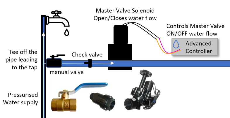 adresse de rue Premier développer irrigation master valve Épreuves  Optimisation du moteur de recherche Pornographie